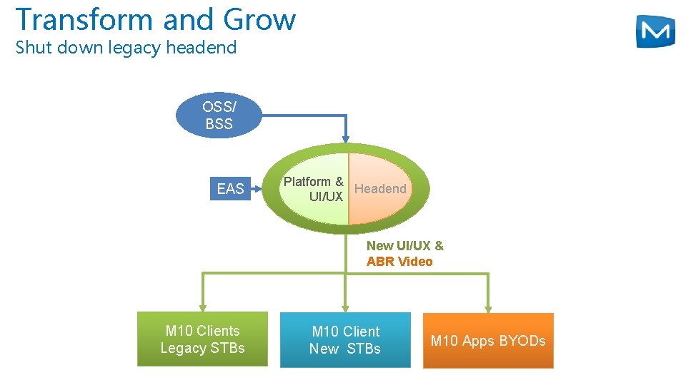 Transform and Grow Shut down legacy headend OSS/ BSS EAS Your &TVHeadend Now Platform