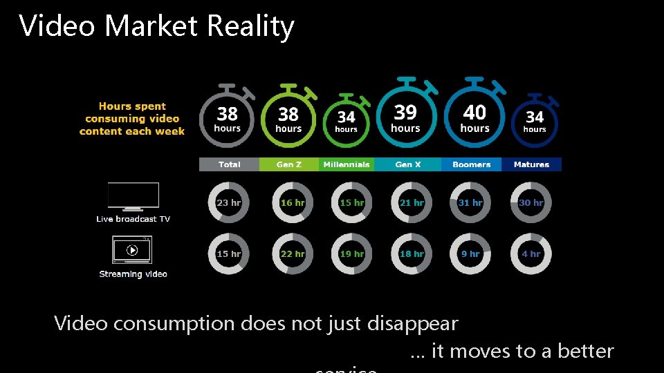 Video Market Reality Video consumption does not just disappear … it moves to a
