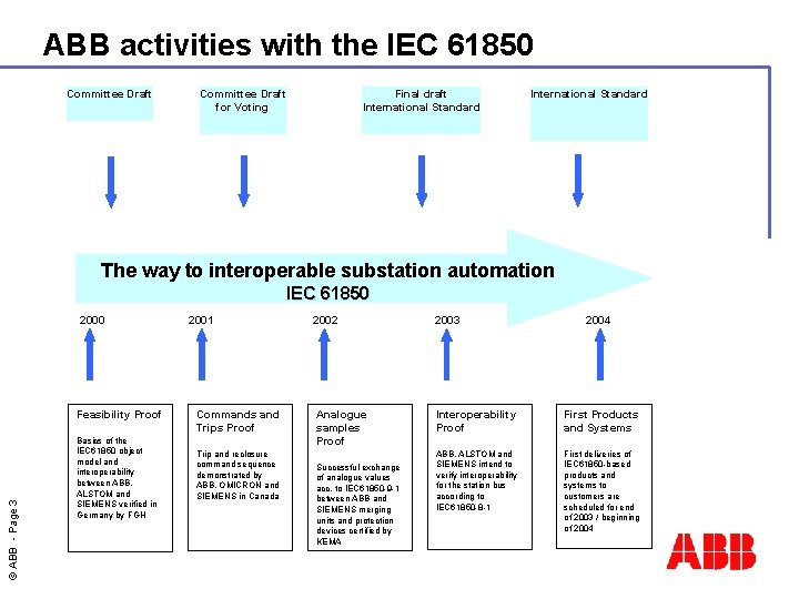 ABB activities with the IEC 61850 Committee Draft for Voting Final draft International Standard