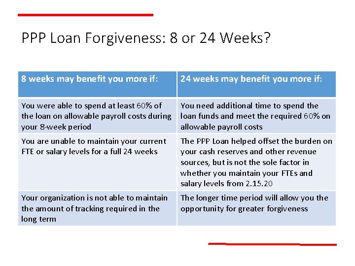 PPP Loan Forgiveness: 8 or 24 Weeks? 8 weeks may benefit you more if: