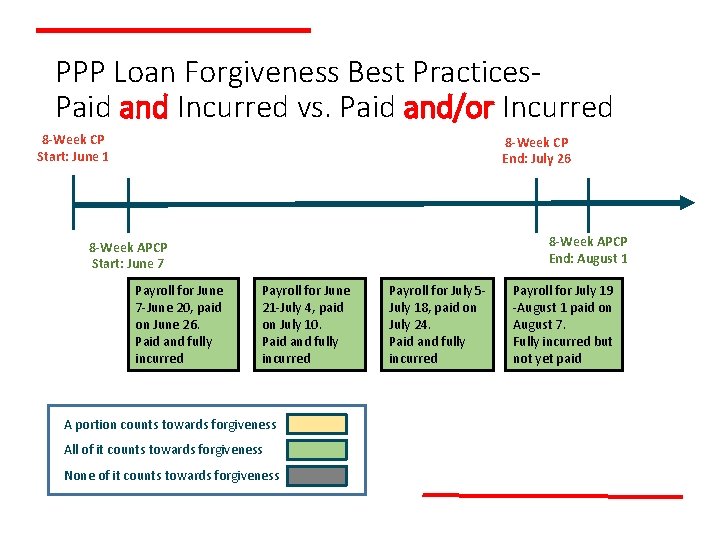 PPP Loan Forgiveness Best Practices. Paid and Incurred vs. Paid and/or Incurred 8 -Week