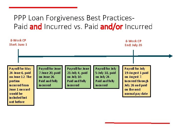 PPP Loan Forgiveness Best Practices. Paid and Incurred vs. Paid and/or Incurred 8 -Week