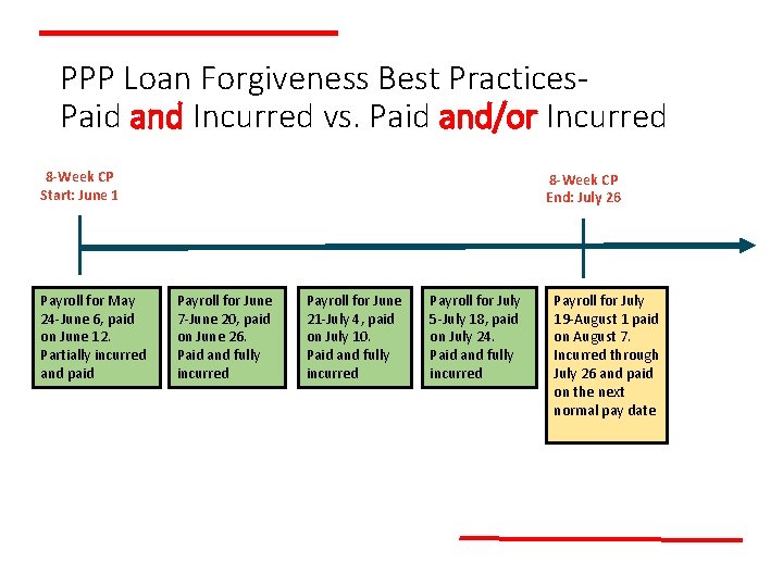 PPP Loan Forgiveness Best Practices. Paid and Incurred vs. Paid and/or Incurred 8 -Week