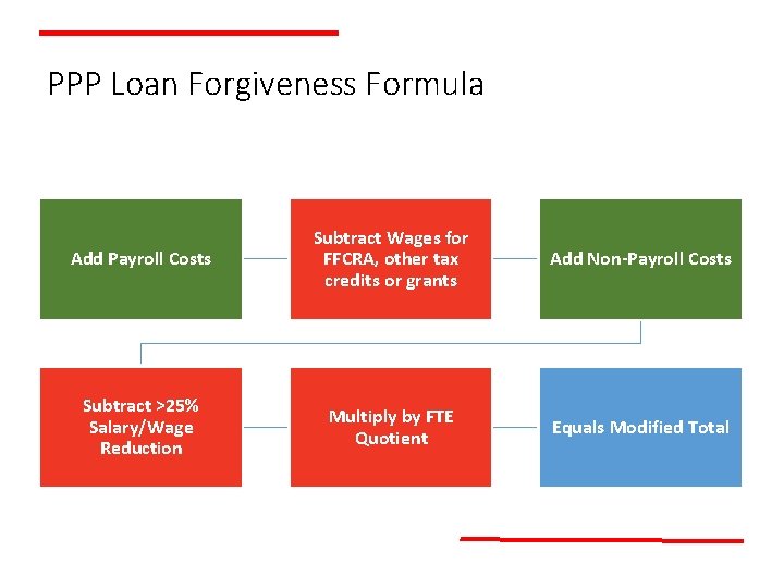 PPP Loan Forgiveness Formula Add Payroll Costs Subtract Wages for FFCRA, other tax credits