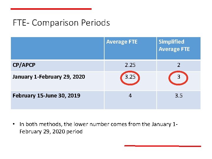 FTE- Comparison Periods Average FTE Simplified Average FTE CP/APCP 2. 25 2 January 1