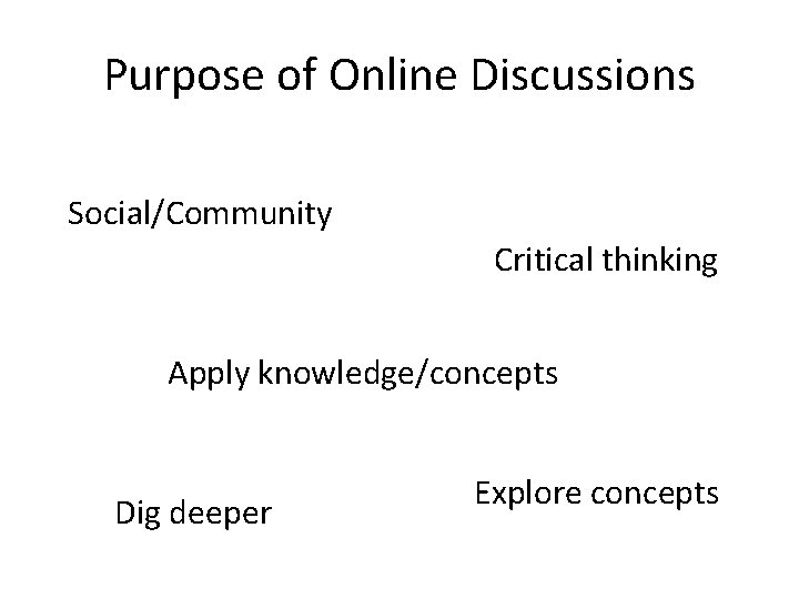 Purpose of Online Discussions Social/Community Critical thinking Apply knowledge/concepts Dig deeper Explore concepts 