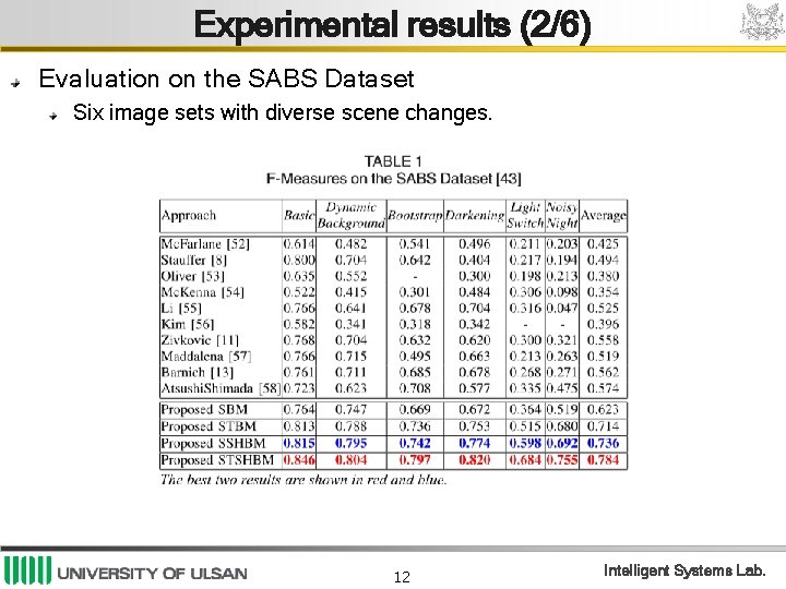 Experimental results (2/6) Evaluation on the SABS Dataset Six image sets with diverse scene