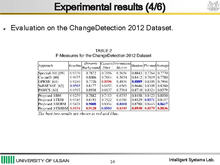 Experimental results (4/6) Evaluation on the Change. Detection 2012 Dataset. 14 Intelligent Systems Lab.
