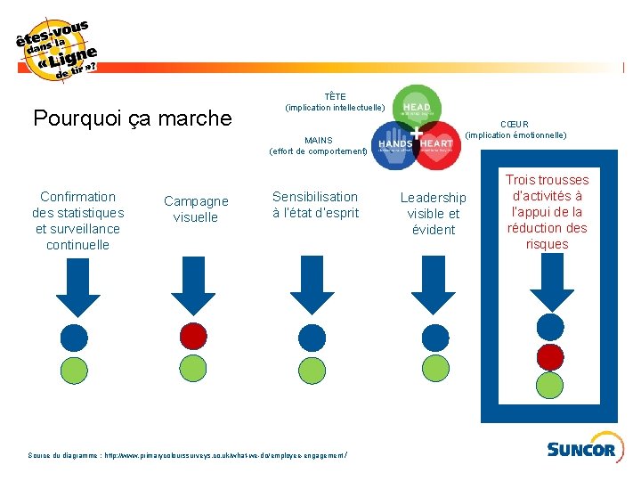 Pourquoi ça marche TÊTE (implication intellectuelle) MAINS (effort de comportement) Confirmation des statistiques et