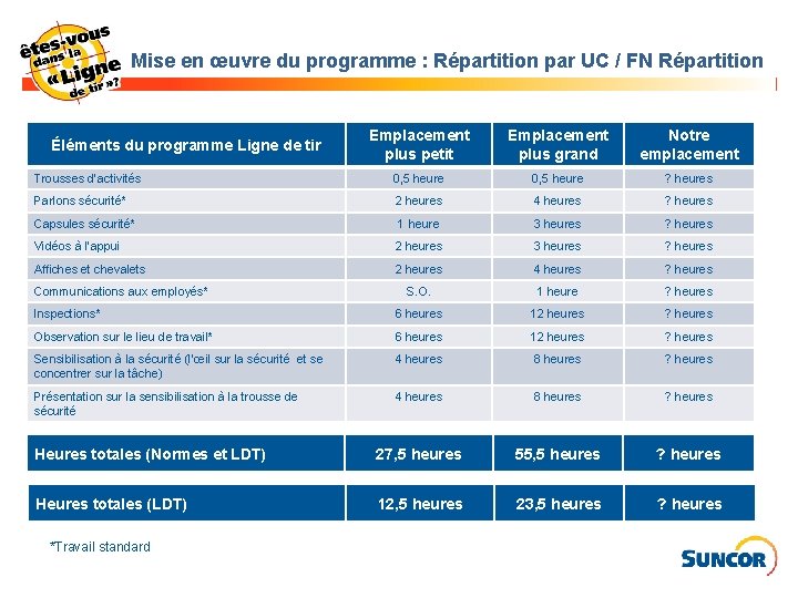  Mise en œuvre du programme : Répartition par UC / FN Répartition Emplacement