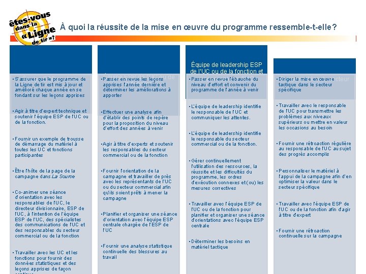 À quoi la réussite de la mise en œuvre du programme ressemble-t-elle? • S’assurer