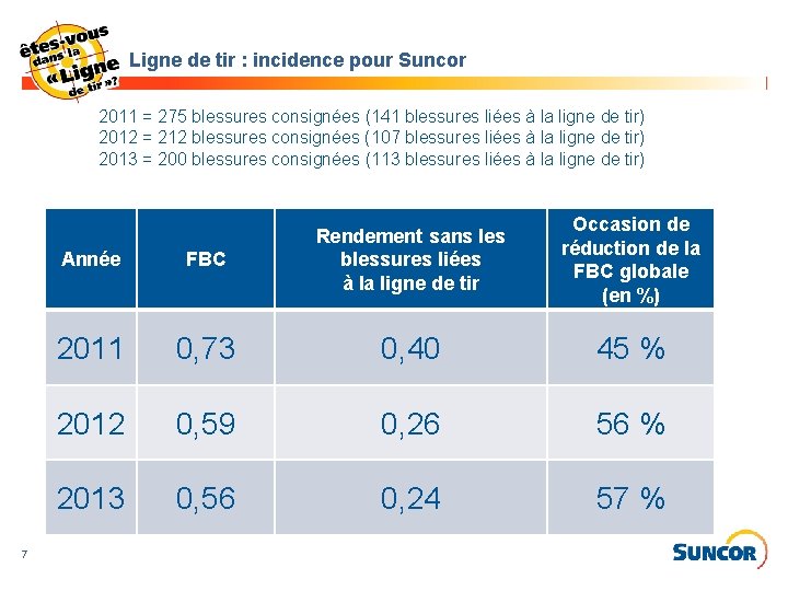 Ligne de tir : incidence pour Suncor 2011 = 275 blessures consignées (141 blessures