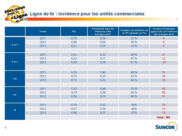 Ligne de tir : incidence pour les unités commerciales E et P R et