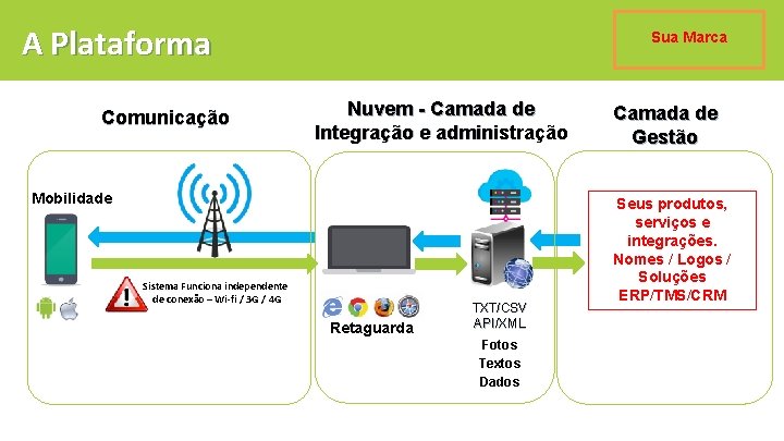 A Plataforma Comunicação Sua Marca Nuvem - Camada de Integração e administração Mobilidade Sistema