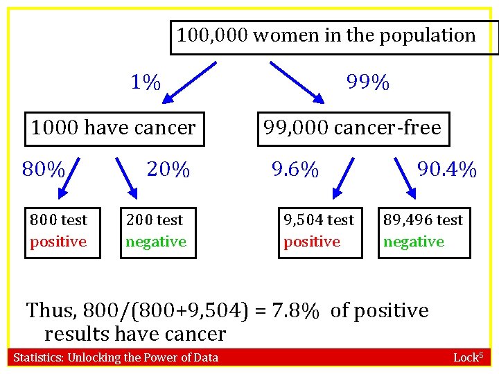 100, 000 women in the population 1% 1000 have cancer 80% 800 test positive