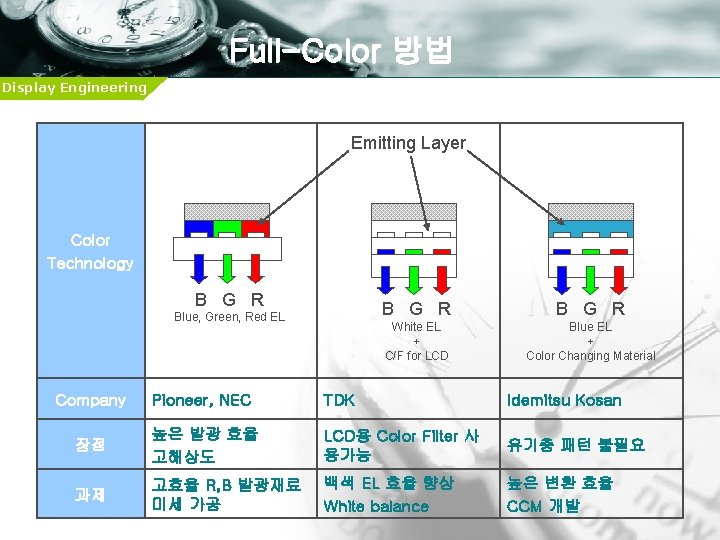 Full-Color 방법 Display Engineering Emitting Layer Color Technology B G R Blue, Green, Red