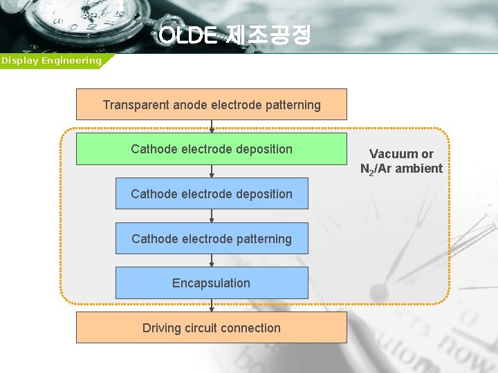 OLDE 제조공정 Display Engineering Transparent anode electrode patterning Cathode electrode deposition Cathode electrode patterning