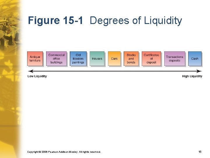 Figure 15 -1 Degrees of Liquidity Copyright © 2008 Pearson Addison Wesley. All rights