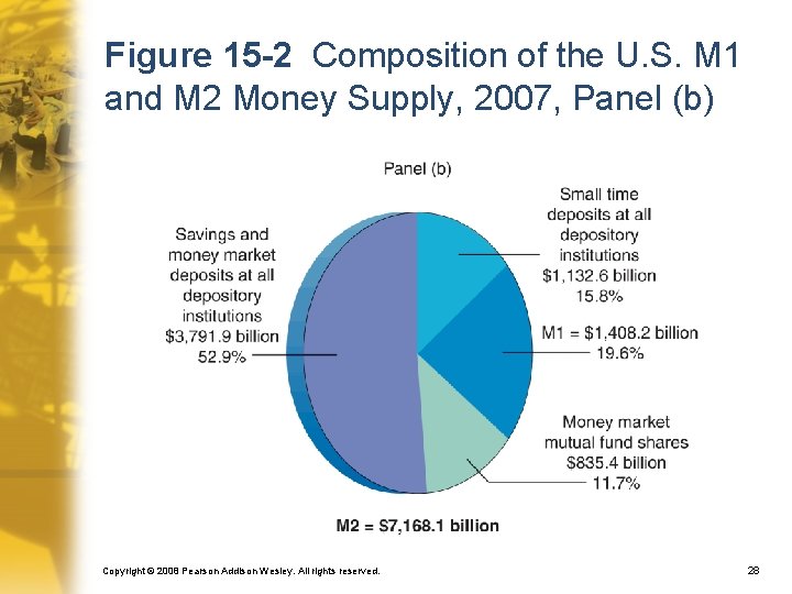 Figure 15 -2 Composition of the U. S. M 1 and M 2 Money