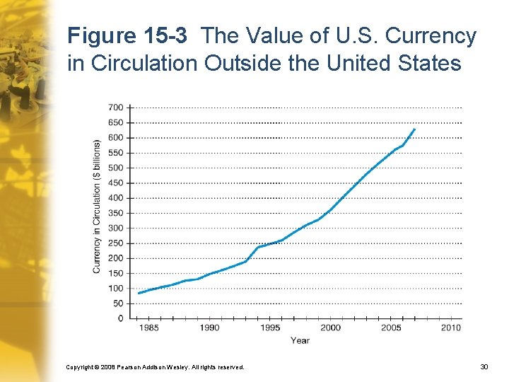 Figure 15 -3 The Value of U. S. Currency in Circulation Outside the United