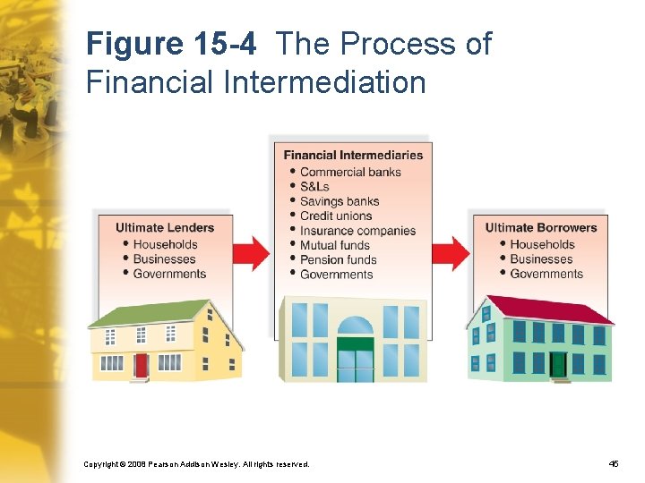 Figure 15 -4 The Process of Financial Intermediation Copyright © 2008 Pearson Addison Wesley.