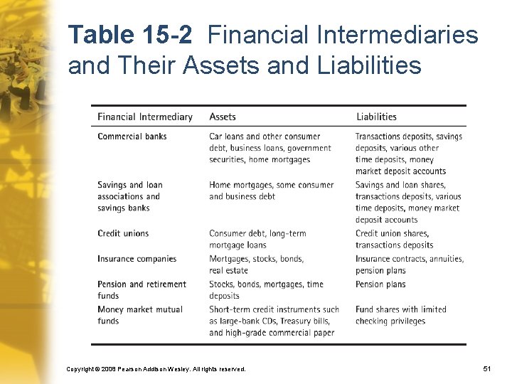 Table 15 -2 Financial Intermediaries and Their Assets and Liabilities Copyright © 2008 Pearson