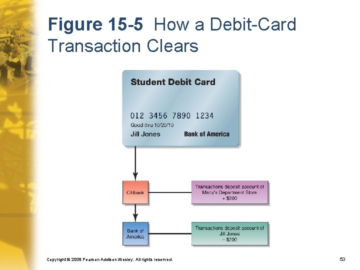 Figure 15 -5 How a Debit-Card Transaction Clears Copyright © 2008 Pearson Addison Wesley.