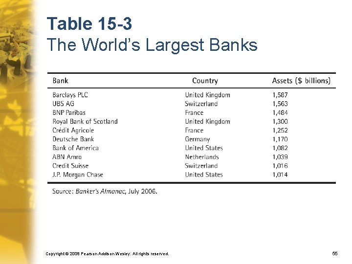 Table 15 -3 The World’s Largest Banks Copyright © 2008 Pearson Addison Wesley. All