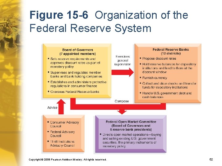 Figure 15 -6 Organization of the Federal Reserve System Copyright © 2008 Pearson Addison