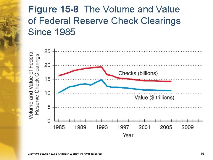 Figure 15 -8 The Volume and Value of Federal Reserve Check Clearings Since 1985