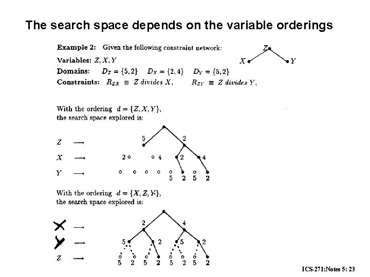 The search space depends on the variable orderings ICS-271: Notes 5: 23 