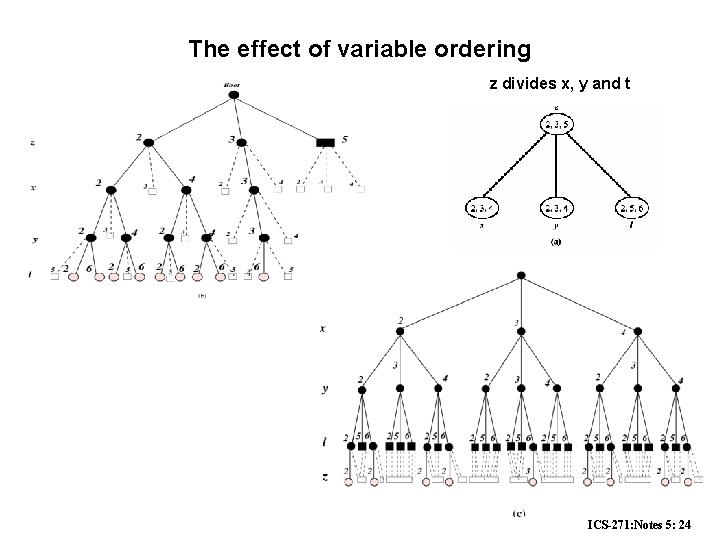 The effect of variable ordering z divides x, y and t ICS-271: Notes 5: