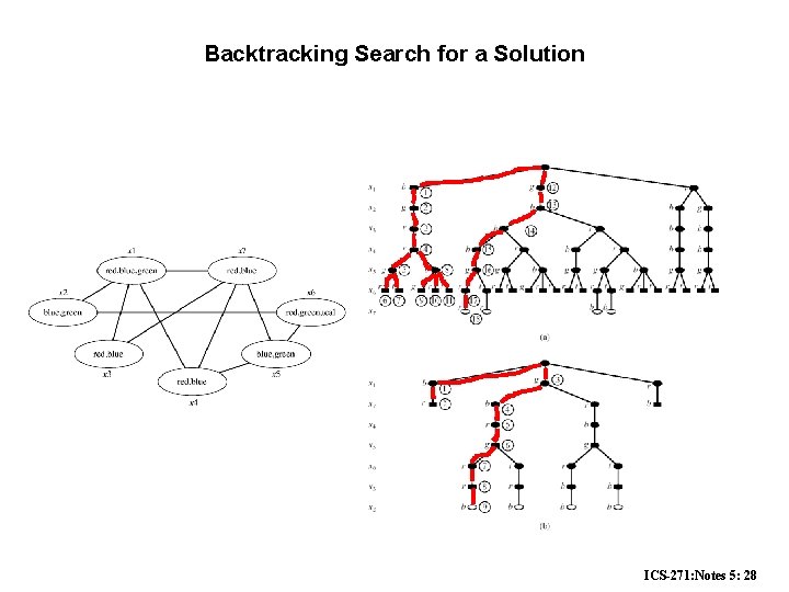 Backtracking Search for a Solution ICS-271: Notes 5: 28 