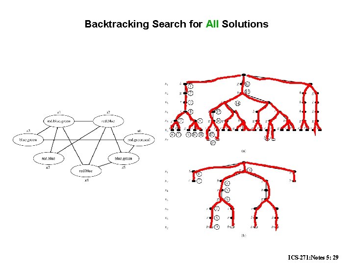 Backtracking Search for All Solutions ICS-271: Notes 5: 29 