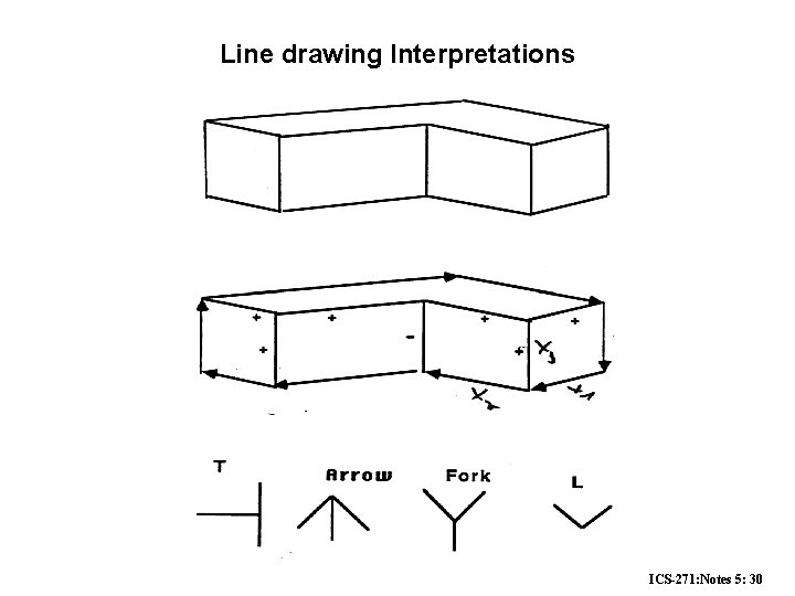 Line drawing Interpretations ICS-271: Notes 5: 30 