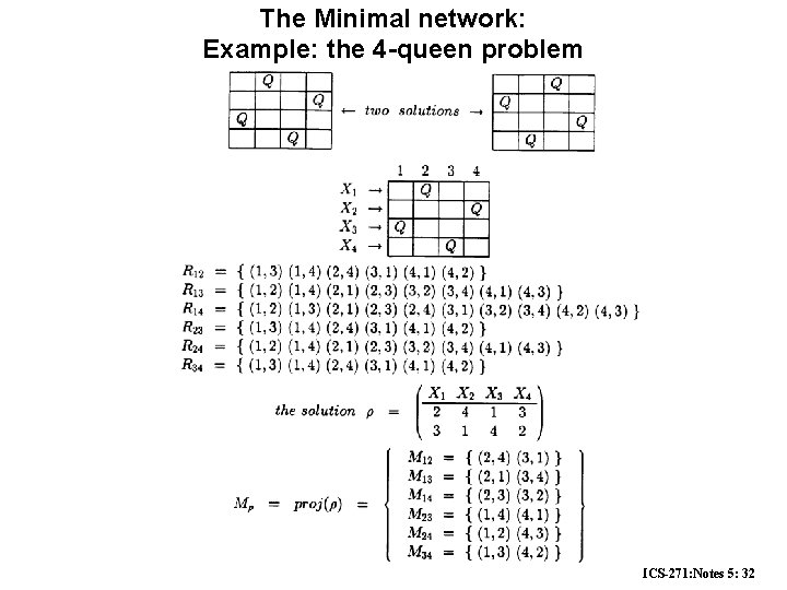 The Minimal network: Example: the 4 -queen problem ICS-271: Notes 5: 32 