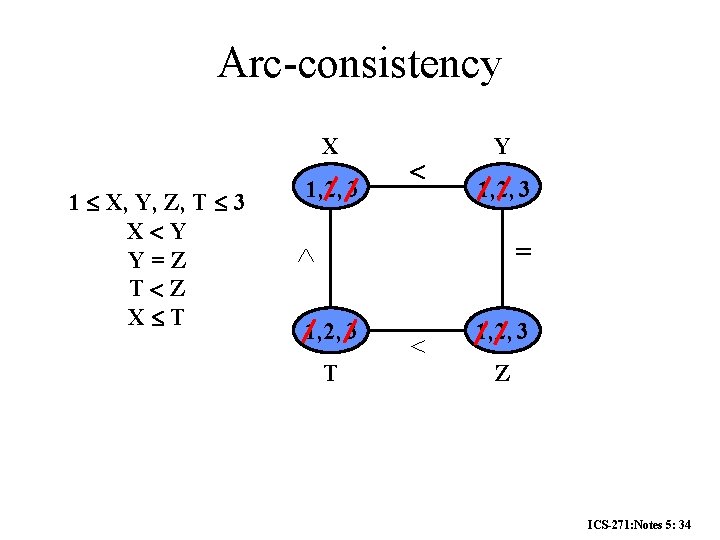 Arc-consistency X 1 X, Y, Z, T 3 X Y Y=Z T Z X