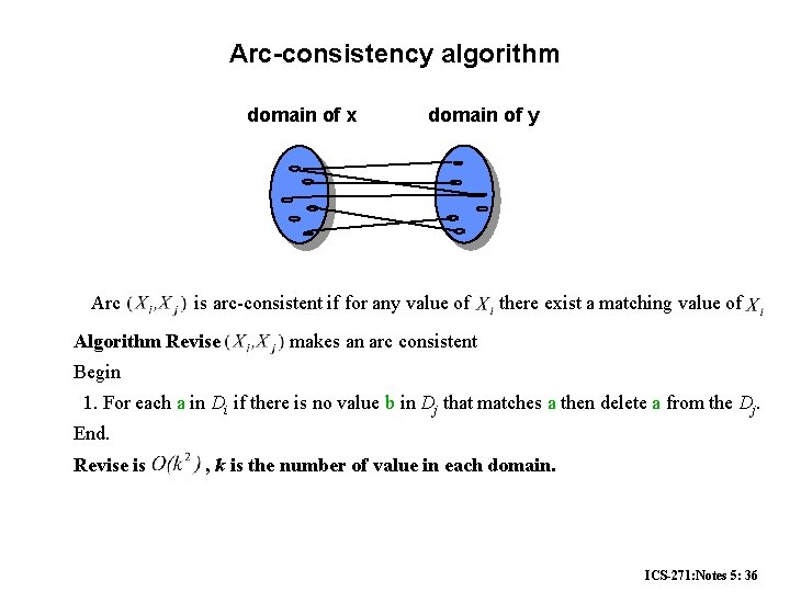 Arc-consistency algorithm domain of x Arc domain of y is arc-consistent if for any