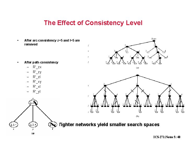 The Effect of Consistency Level • After arc-consistency z=5 and l=5 are removed •