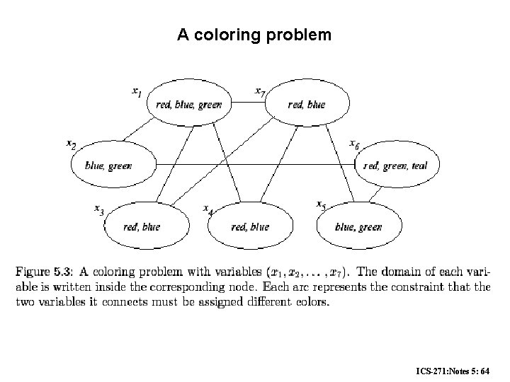 A coloring problem ICS-271: Notes 5: 64 