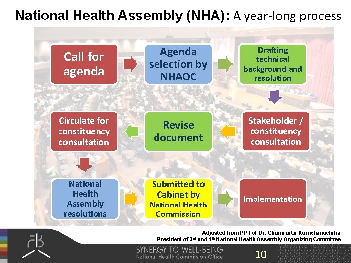 National Health Assembly (NHA): A year-long process Call for agenda Agenda selection by NHAOC