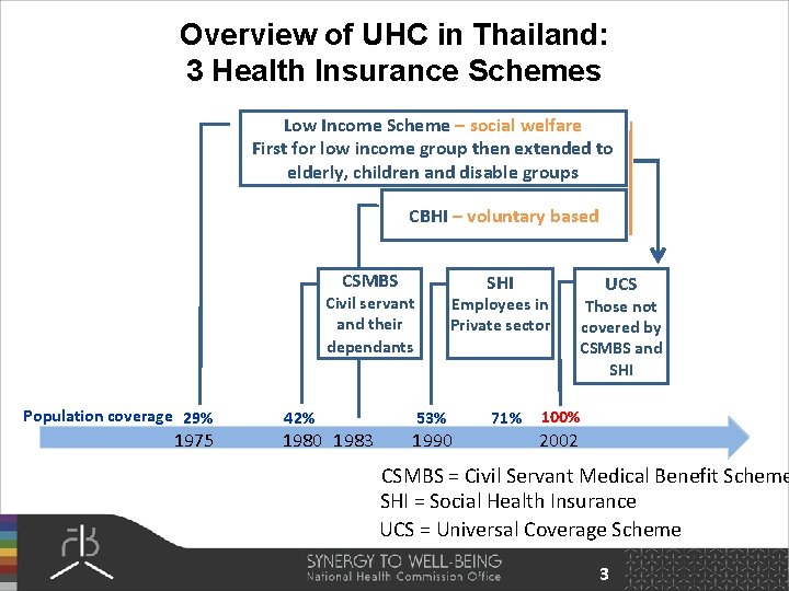 Overview of UHC in Thailand: 3 Health Insurance Schemes Low Income Scheme – social