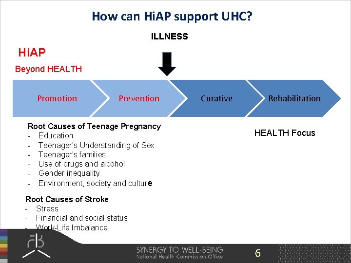 How can Hi. AP support UHC? ILLNESS Hi. AP Beyond HEALTH Promotion Prevention Root