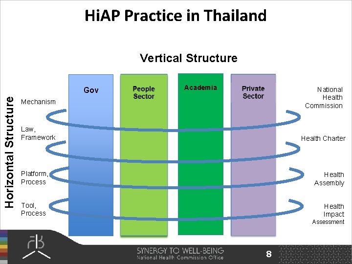 Hi. AP Practice in Thailand Vertical Structure Horizontal Structure Gov Academia National Health Commission