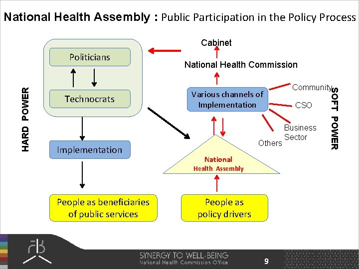 National Health Assembly : Public Participation in the Policy Process Cabinet Technocrats Implementation National