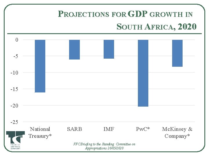 PROJECTIONS FOR GDP GROWTH IN SOUTH AFRICA, 2020 0 -5 -10 -15 -20 -25