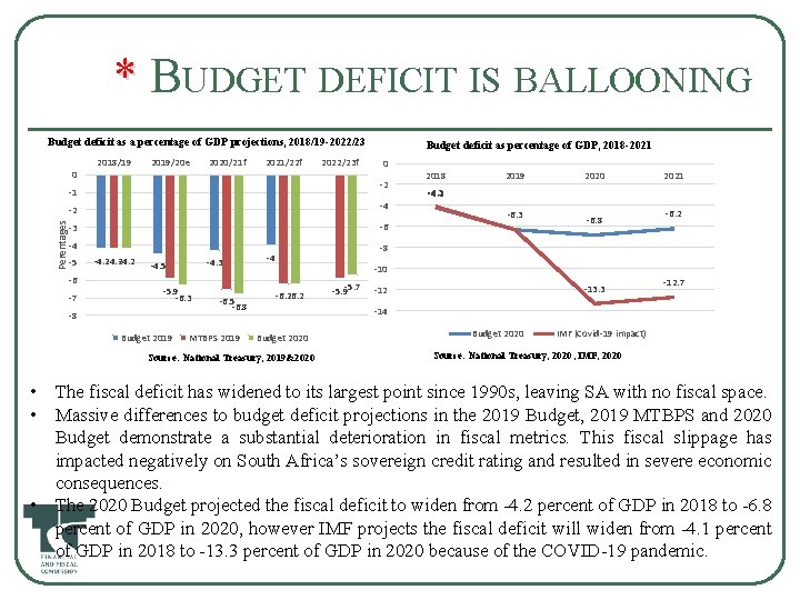 * B * UDGET DEFICIT IS BALLOONING Budget deficit as a percentage of GDP