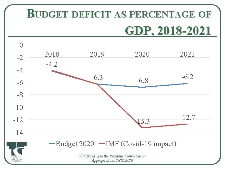 BUDGET DEFICIT AS PERCENTAGE OF GDP, 2018 -2021 0 -2 -4 -6 2018 -4.