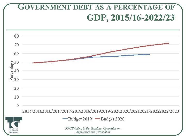 GOVERNMENT DEBT AS A PERCENTAGE OF GDP, 2015/16 -2022/23 80 70 Percentage 60 50