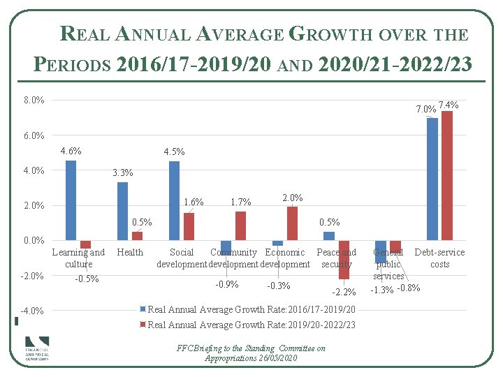 REAL ANNUAL AVERAGE GROWTH OVER THE PERIODS 2016/17 -2019/20 AND 2020/21 -2022/23 8. 0%